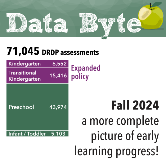 Data Byte: Change in Percent of Children Meeting Age Expectations in Language from Fall 22 to Spring 23, showing reduction of deaf children meeting age expectations of 4 point one percent, hard of hearing children a reduction of point one percent, and all other children increased by 3 point 3 percent