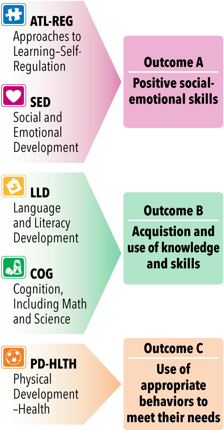 Alignment of the DRDP (2015) to the Preschool Outcomes