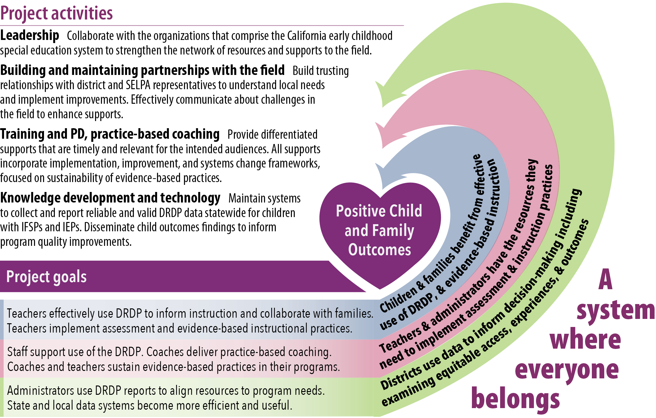 A system where everyone belongs, Project goals to Positive Child and Family Outcomes. Full text from image follows