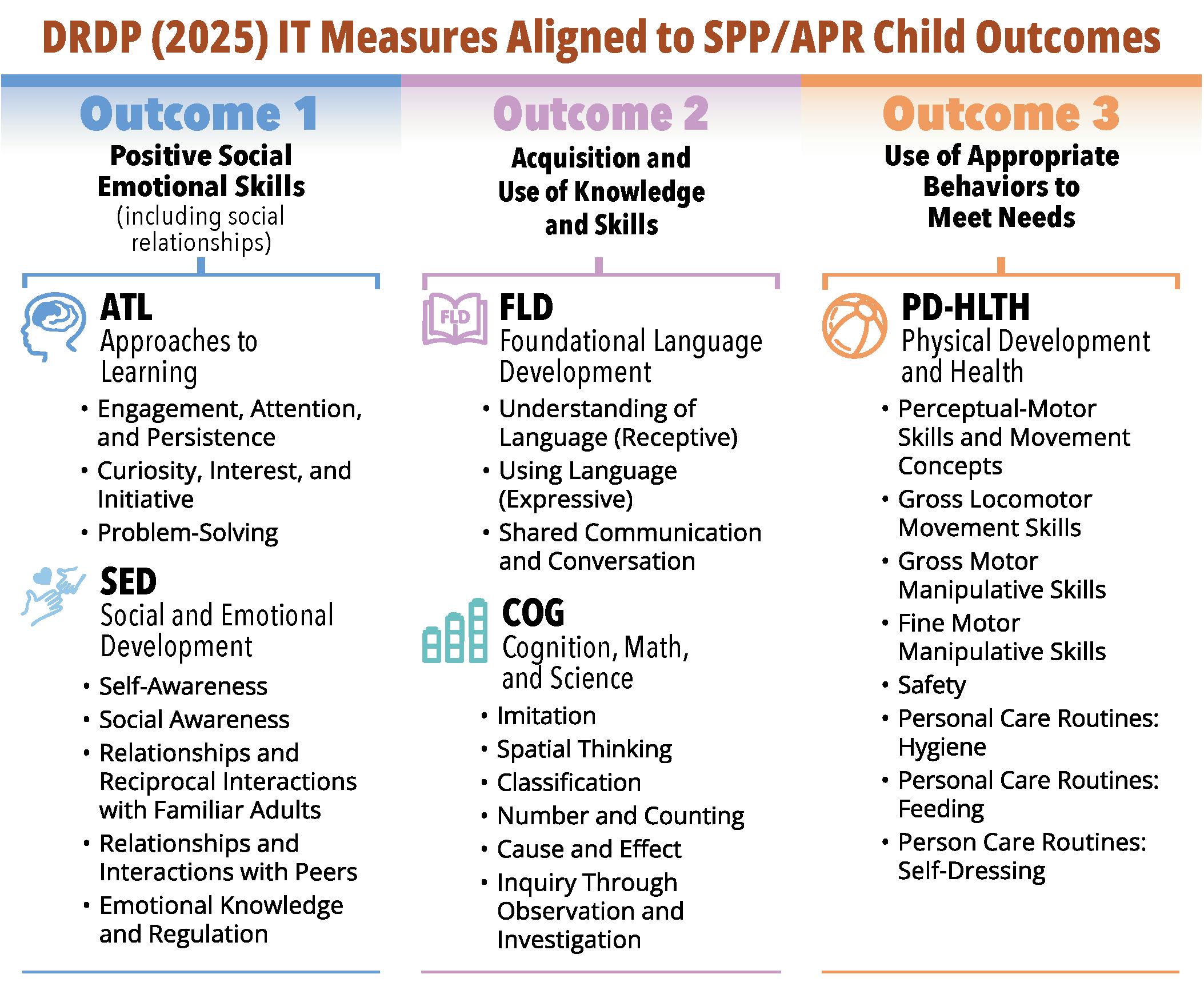 DRDP (2025) IT Measures Aligned to SPP/APR Child Outcomes, text table content below for accessibility
