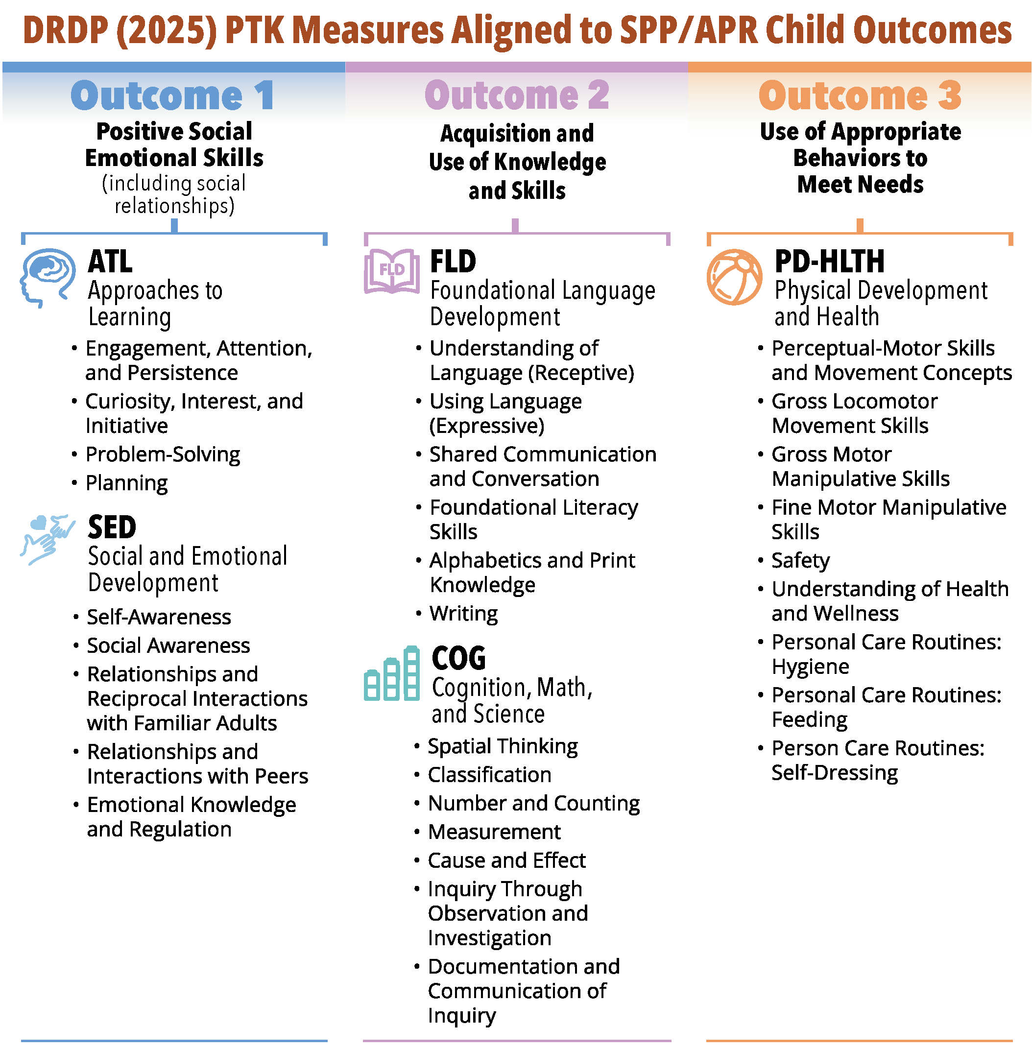 DRDP (2025) PTK Measures Aligned to SPP/APR Child Outcomes, text table content below for accessibility