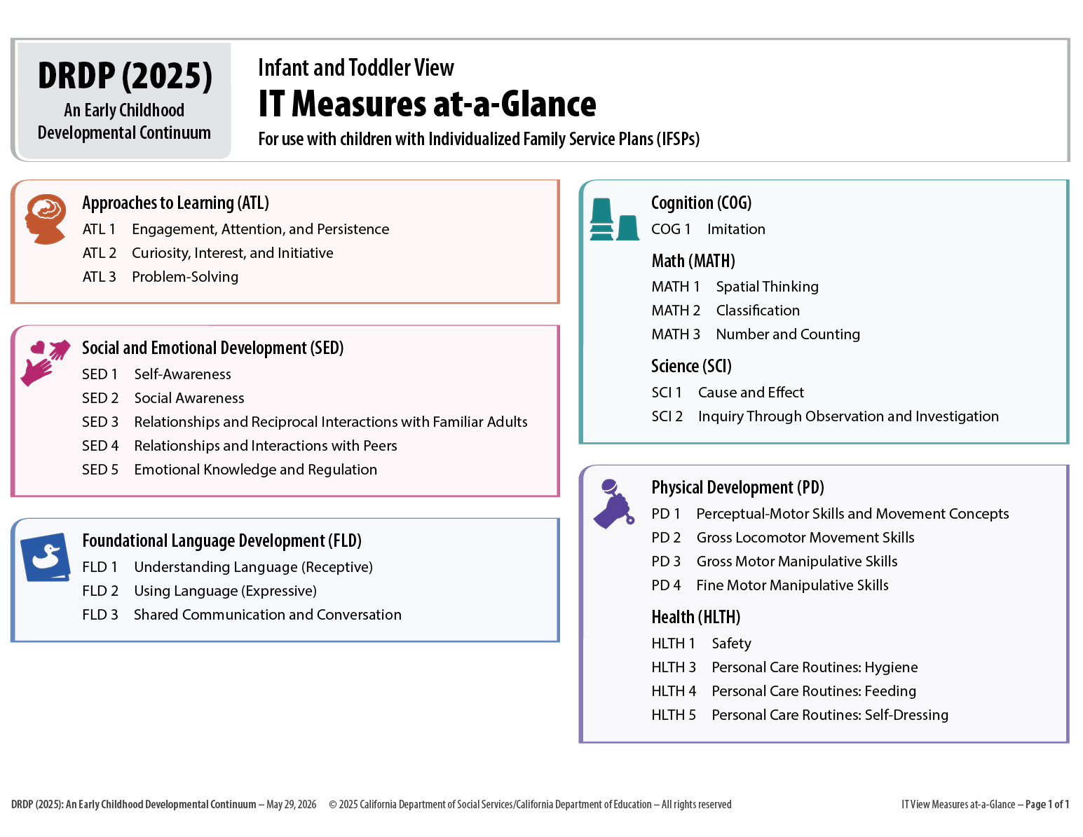 DRDP (2025) Infant and Toddler Measures at-a-Glance IT View