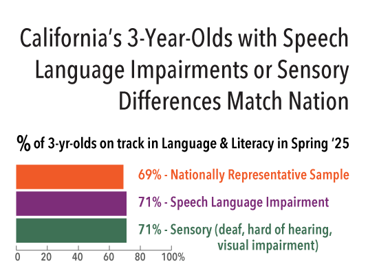 Data Byte: CA's 3-Year-Olds with Speech Language Impairments Match Nation