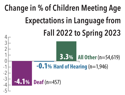 Data Byte: Language Outcomes for Deaf/Hard of Hearing Children